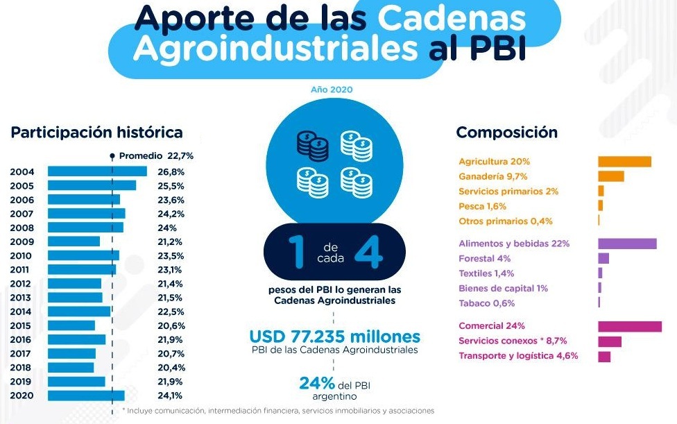 PBI argentino: El campo aporta el 24% proviene del campo y son USD 77.235 millones anuales