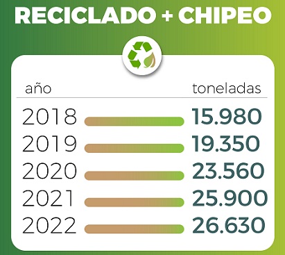 La Plata: Desde el Municipio dicen que aumentó más de un 60% el reciclado