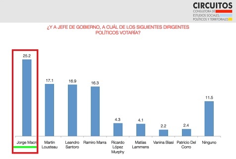 CABA | Consultora Circuitos: El candidato a Jefe de Gobierno más votado es Jorge Macri