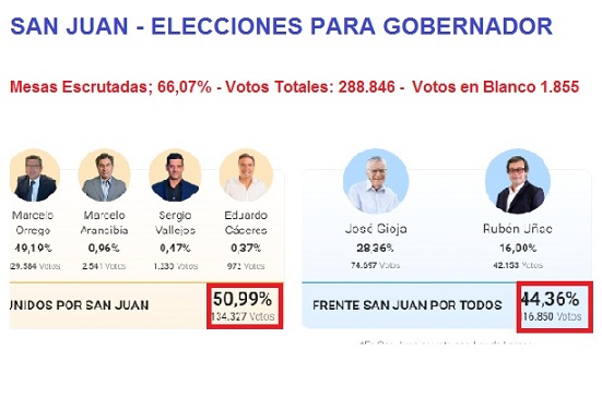 San Juan: Ganó Juntos por el Cambio las elecciones a gobernador por más del 50% tras 20 años de peronismo