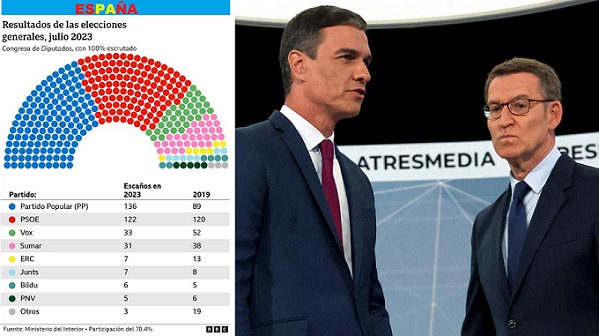 España: El PP ganó las elecciones pero el PSOE tendría con aliados más bancas para formar gobierno