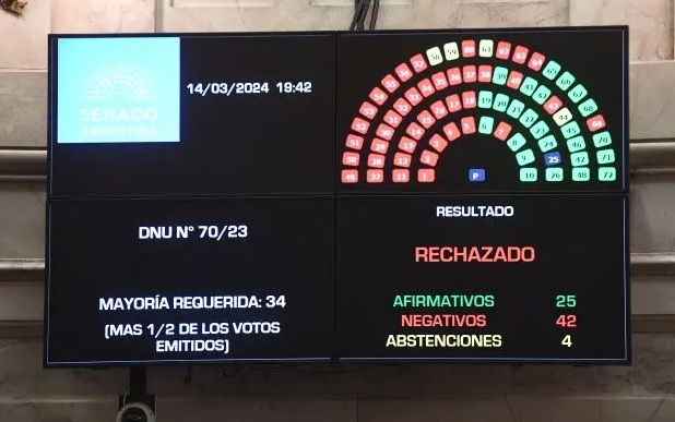 Duro golpe a Milei en el Senado: Rechazaron el mega DNU