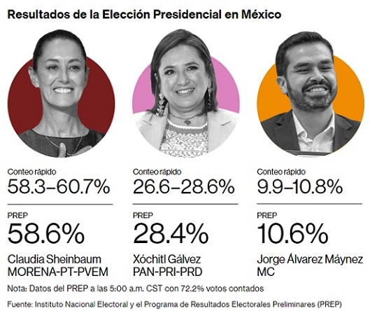 México | Claudia Sheinbaum arrasó con el 58,6% las elecciones presidenciales: «Por primera vez en la historia tiene la primera mujer y  científica que se sentará en la Silla del Águila»