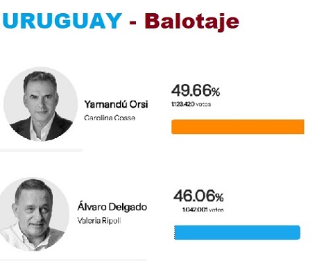 Uruguay | Balotaje: Ganó Yamandú Orsi del Frente Amplio y será el nuevo presidente