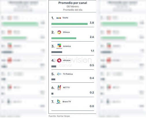 Rating del Finde: Telefe fue el que más midió con 3,8 y Bravo del Grupo Perfil midió 0,00