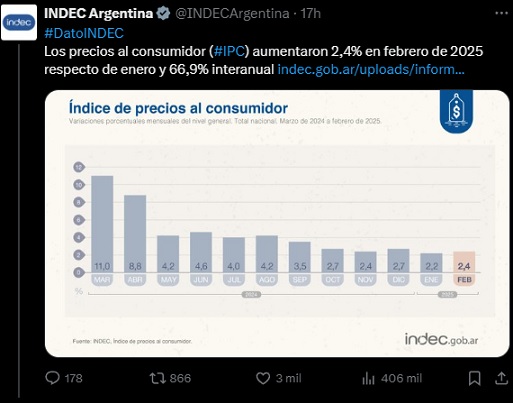 Argentina: La inflación subió al 2,4% en febrero y acumuló 66,9% en doce meses