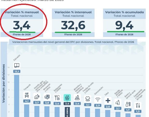 Argentina, alerta para Milei y Caputo: La inflación se aceleró al 3,4% en marzo, la cifra más alta en un año
