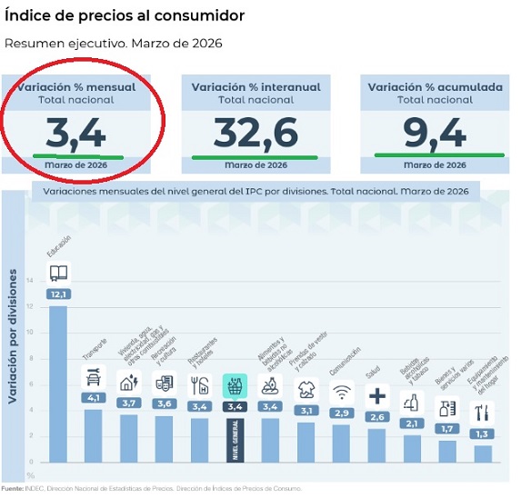 Argentina, alerta para Milei y Caputo: La inflación se aceleró al 3,4% en marzo, la cifra más alta en un año