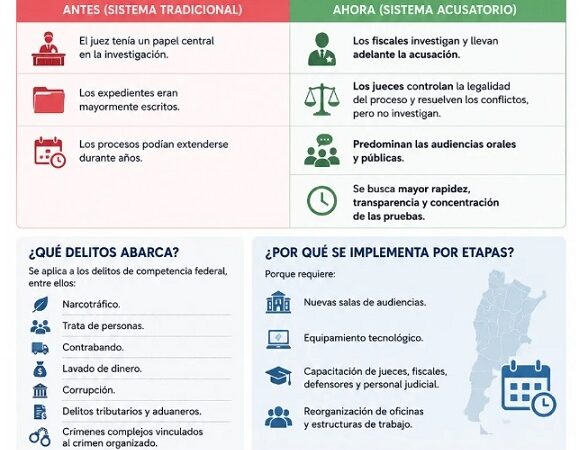 En La Plata la implementación del sistema acusatorio en la Justicia Federal se adelantó para septiembre