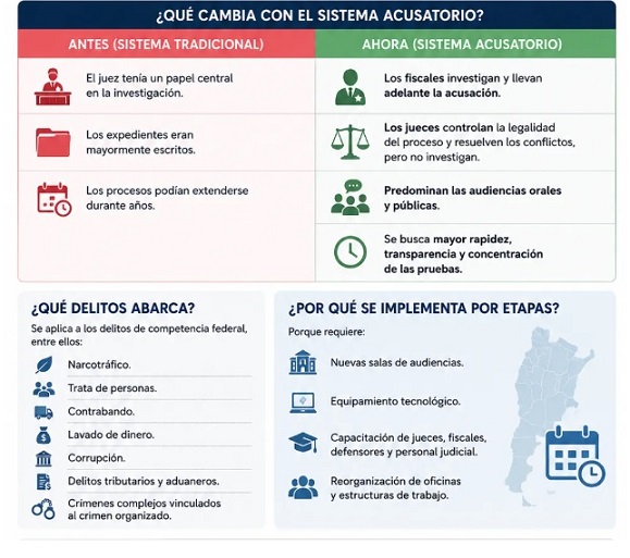 En La Plata la implementación del sistema acusatorio en la Justicia Federal se adelantó para septiembre