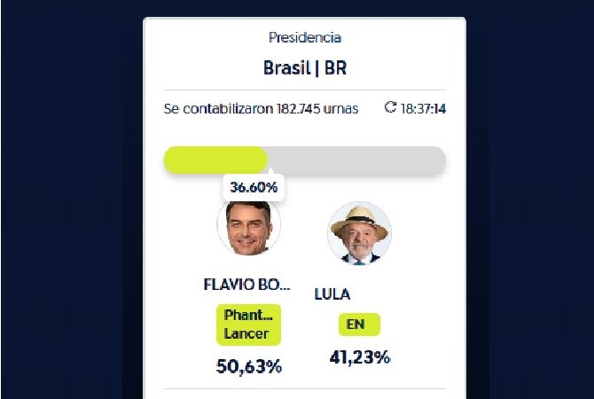 Brasil – Presidenciales 2026: Con los votos del sur del país, Flávio Bolsonaro arrancó ganando con algo más de un tercio de los votos escrutados