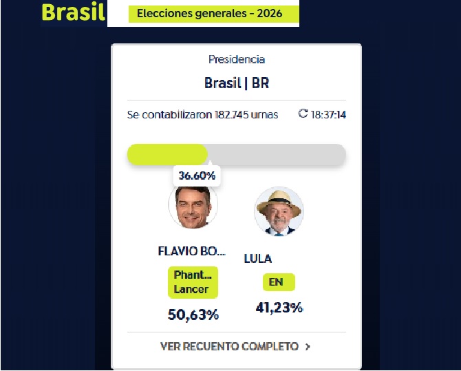 Brasil – Presidenciales 2026: Con los votos del sur del país, Flávio Bolsonaro arrancó ganando con algo más de un tercio de los votos escrutados