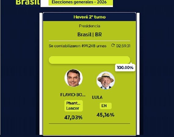 Brasil – Presidenciales 2026: Flávio Bolsonaro con el 47,03% de los votos le ganó a Lula que obtuvo un 45,16% y competirán en segunda vuelta por la presidencia