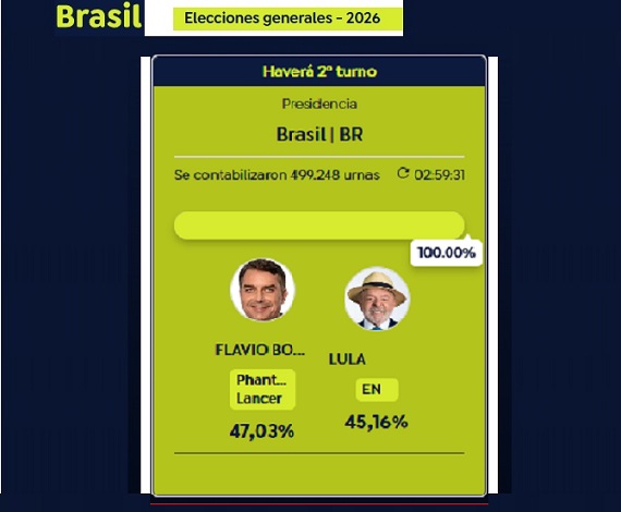 Brasil – Presidenciales 2026: Flávio Bolsonaro con el 47,03% de los votos le ganó a Lula que obtuvo un 45,16% y competirán en segunda vuelta por la presidencia